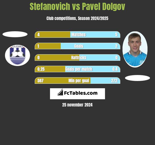 Stefanovich vs Pavel Dolgov h2h player stats