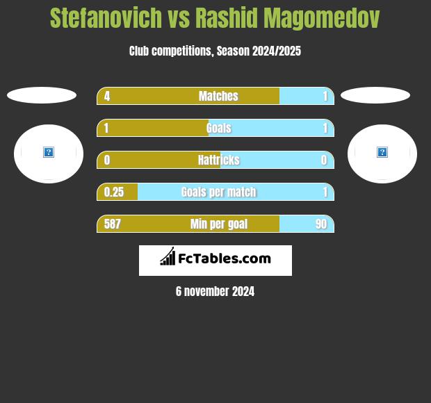 Stefanovich vs Rashid Magomedov h2h player stats