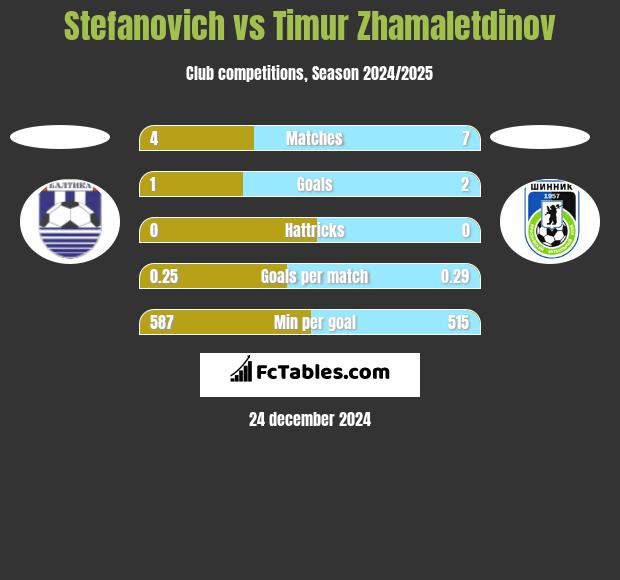 Stefanovich vs Timur Zhamaletdinov h2h player stats