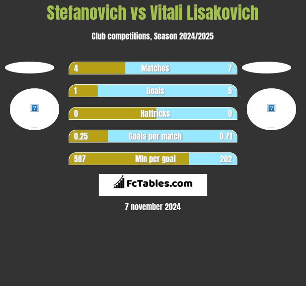 Stefanovich vs Vitali Lisakovich h2h player stats