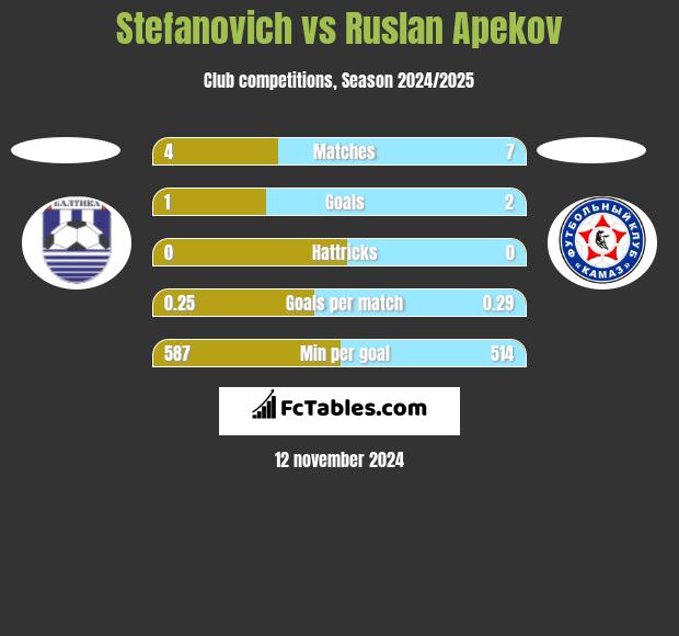 Stefanovich vs Ruslan Apekov h2h player stats