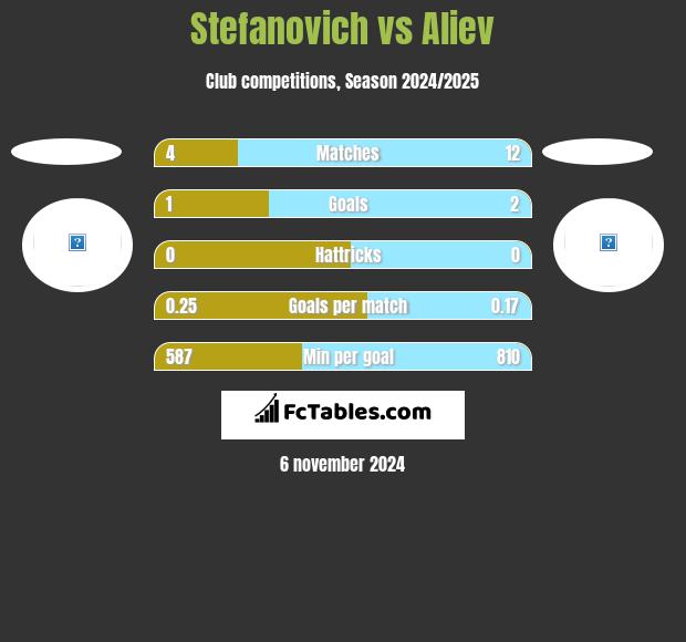 Stefanovich vs Aliev h2h player stats