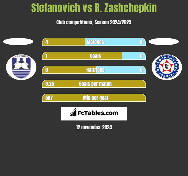 Stefanovich vs R. Zashchepkin h2h player stats