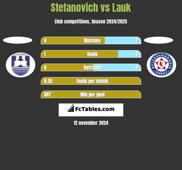 Stefanovich vs Lauk h2h player stats