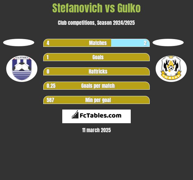 Stefanovich vs Gulko h2h player stats