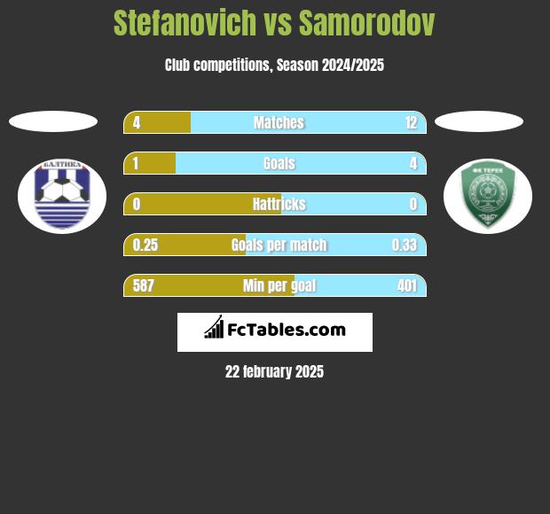 Stefanovich vs Samorodov h2h player stats