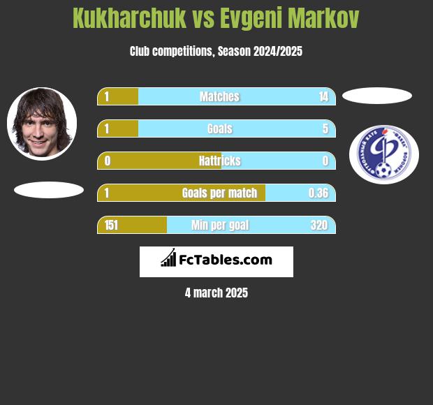 Kukharchuk vs Evgeni Markov h2h player stats