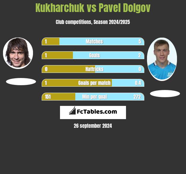 Kukharchuk vs Pavel Dolgov h2h player stats