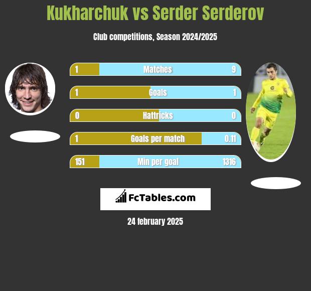 Kukharchuk vs Serder Serderov h2h player stats