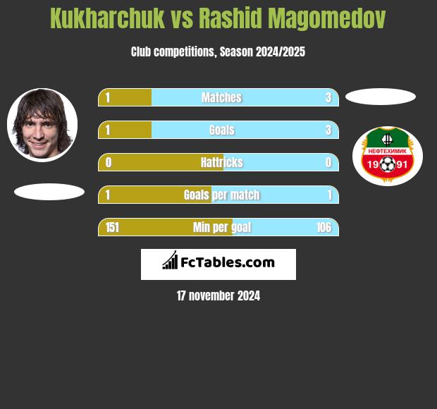 Kukharchuk vs Rashid Magomedov h2h player stats