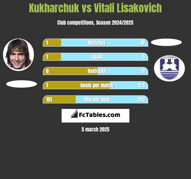 Kukharchuk vs Vitali Lisakovich h2h player stats