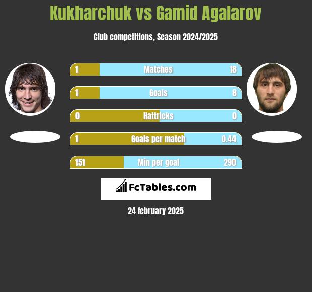 Kukharchuk vs Gamid Agalarov h2h player stats