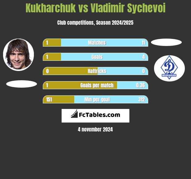 Kukharchuk vs Vladimir Sychevoi h2h player stats