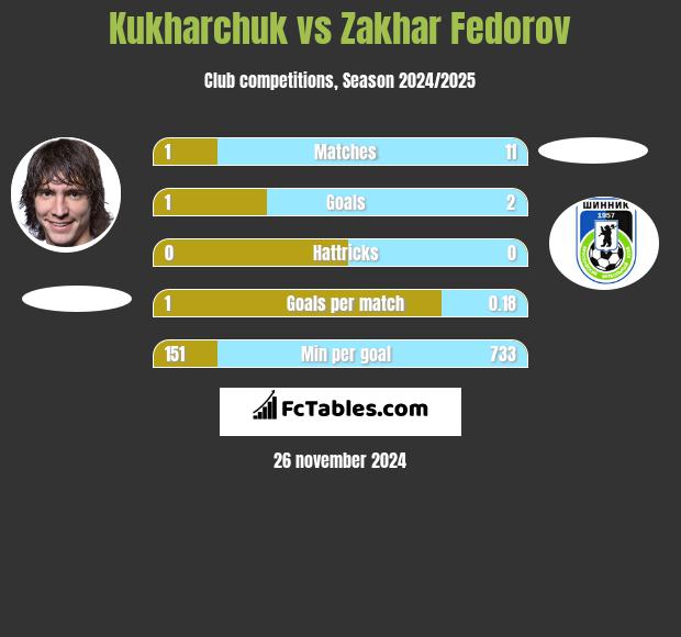 Kukharchuk vs Zakhar Fedorov h2h player stats