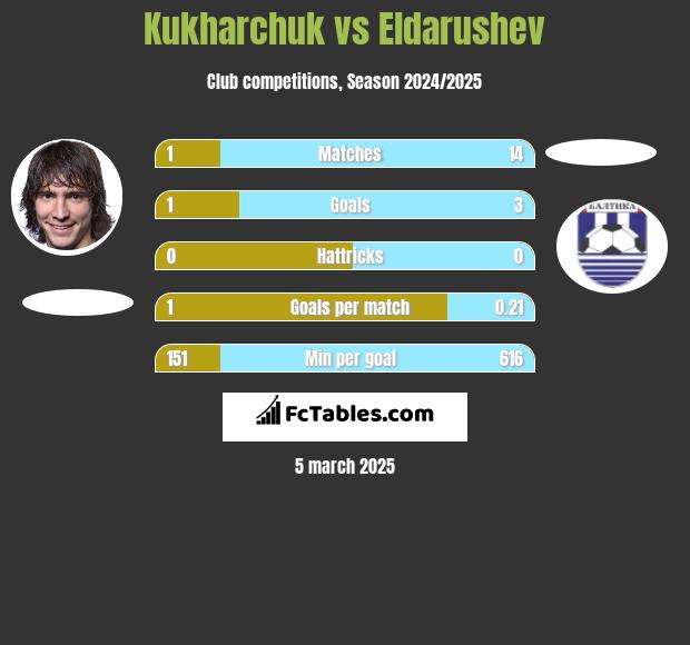 Kukharchuk vs Eldarushev h2h player stats