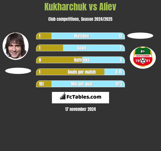 Kukharchuk vs Aliev h2h player stats