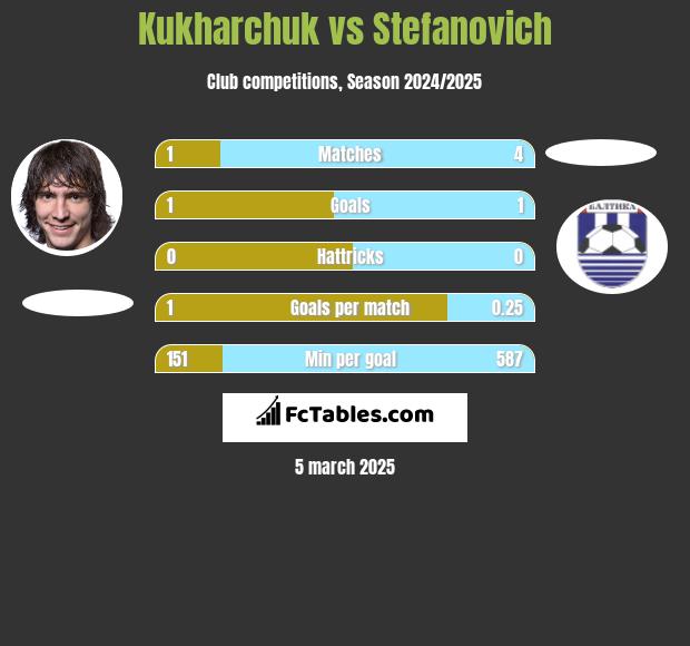 Kukharchuk vs Stefanovich h2h player stats