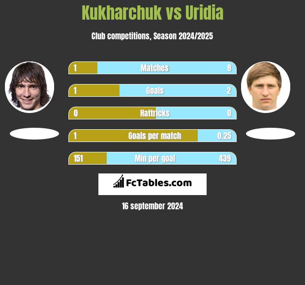 Kukharchuk vs Uridia h2h player stats