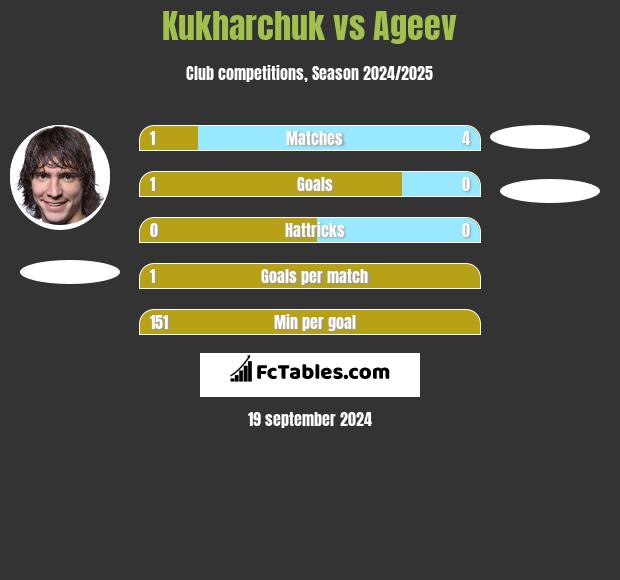 Kukharchuk vs Ageev h2h player stats