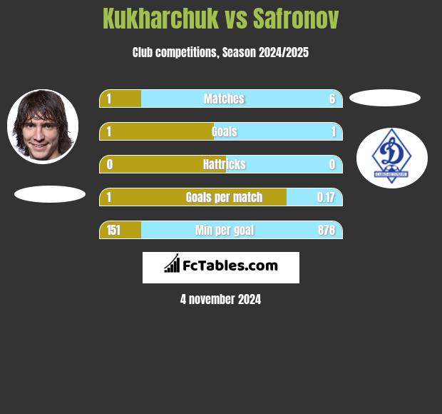 Kukharchuk vs Safronov h2h player stats