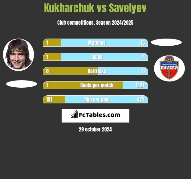 Kukharchuk vs Savelyev h2h player stats