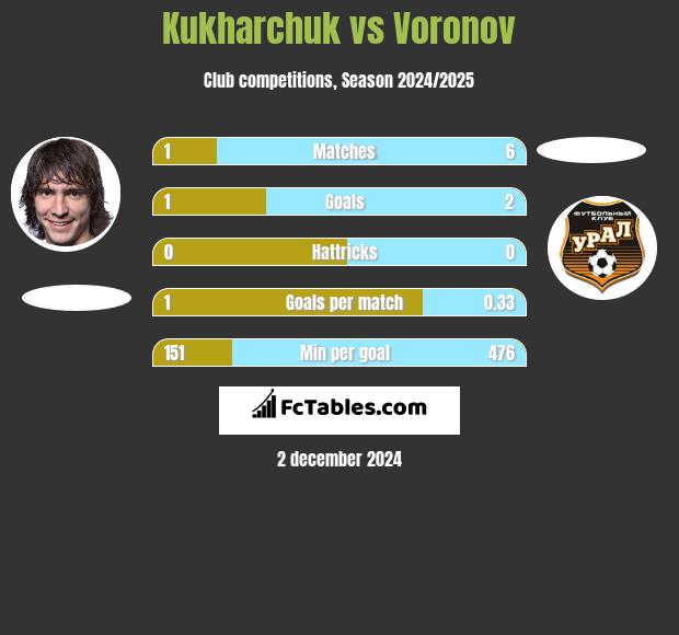 Kukharchuk vs Voronov h2h player stats