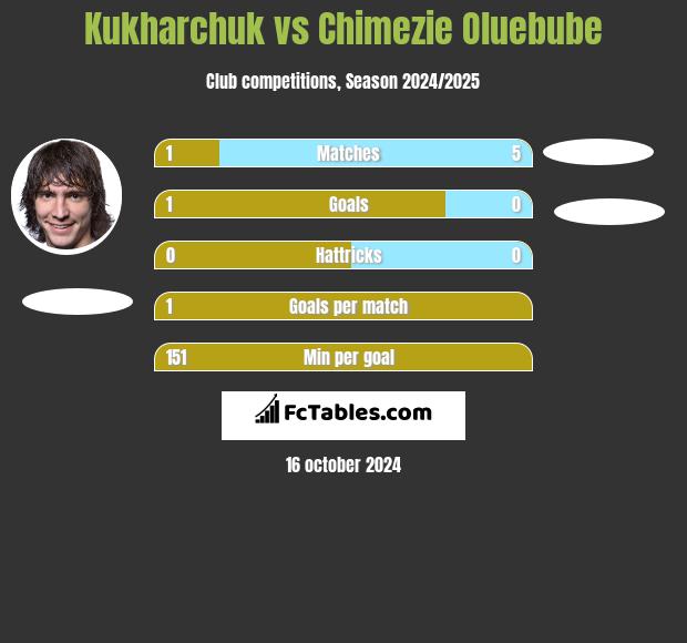 Kukharchuk vs Chimezie Oluebube h2h player stats