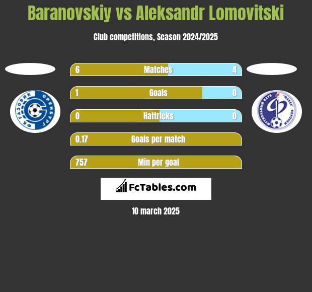 Baranovskiy vs Aleksandr Lomovitski h2h player stats