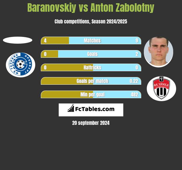 Baranovskiy vs Anton Zabolotny h2h player stats