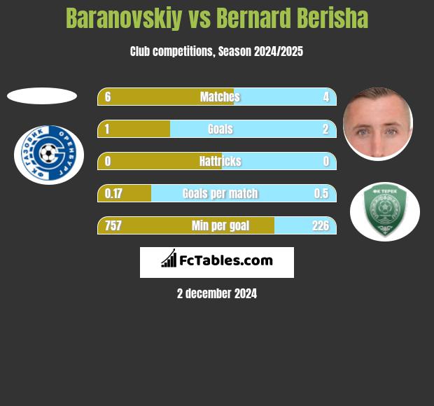 Baranovskiy vs Bernard Berisha h2h player stats