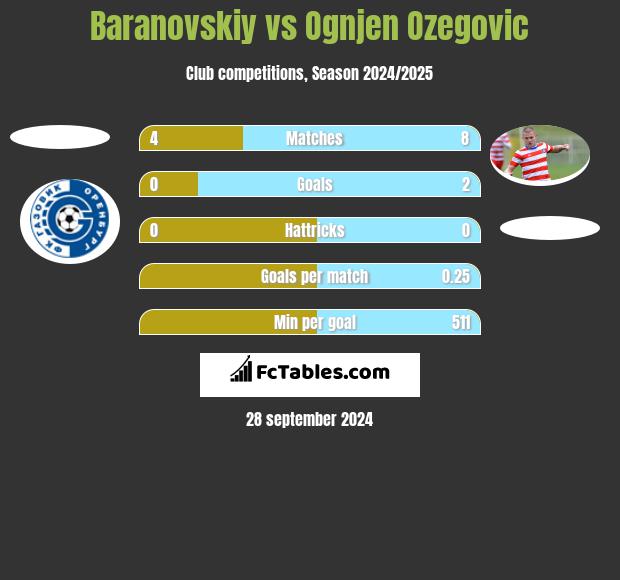 Baranovskiy vs Ognjen Ozegovic h2h player stats