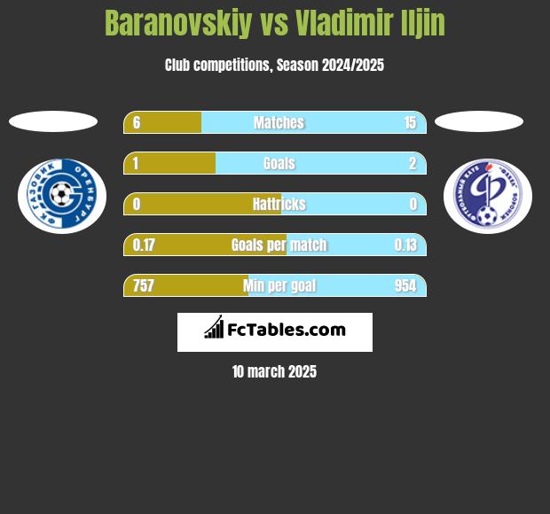 Baranovskiy vs Vladimir Iljin h2h player stats