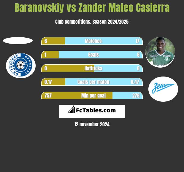 Baranovskiy vs Zander Mateo Casierra h2h player stats