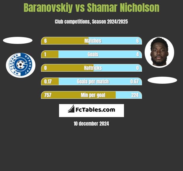 Baranovskiy vs Shamar Nicholson h2h player stats