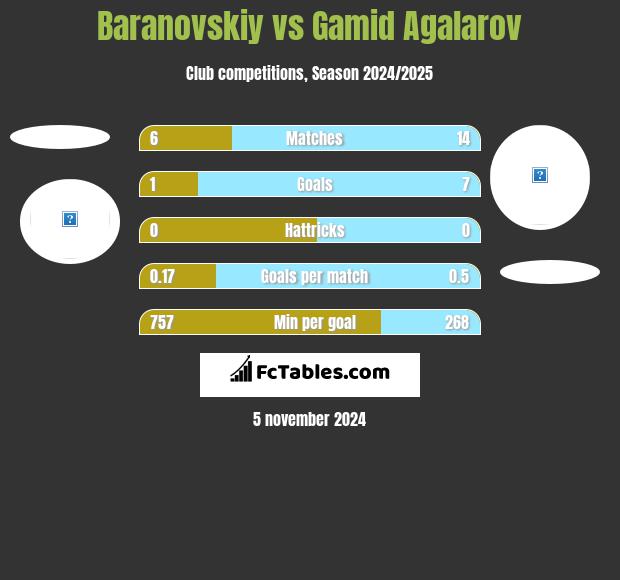 Baranovskiy vs Gamid Agalarov h2h player stats