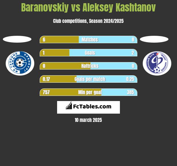 Baranovskiy vs Aleksey Kashtanov h2h player stats