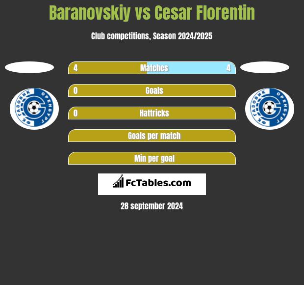 Baranovskiy vs Cesar Florentin h2h player stats