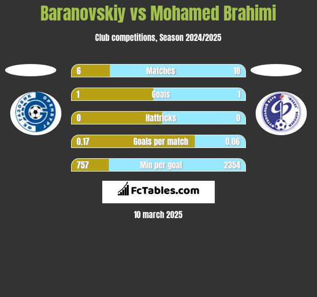 Baranovskiy vs Mohamed Brahimi h2h player stats