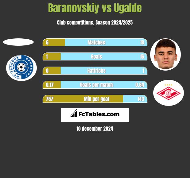 Baranovskiy vs Ugalde h2h player stats