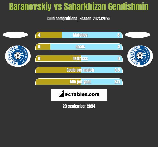 Baranovskiy vs Saharkhizan Gendishmin h2h player stats