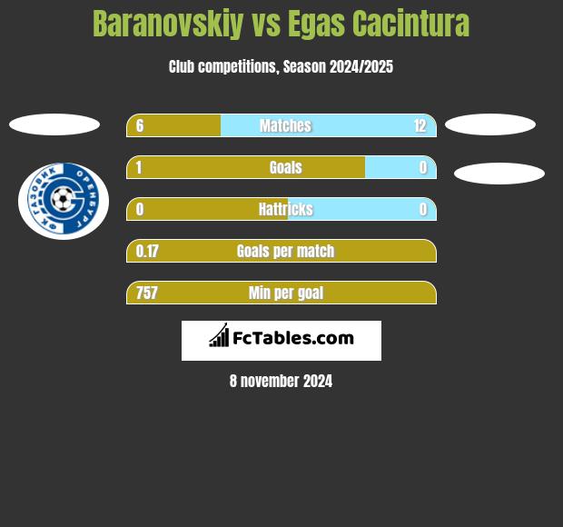 Baranovskiy vs Egas Cacintura h2h player stats