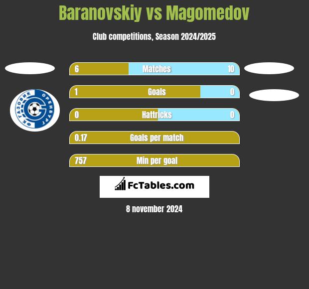 Baranovskiy vs Magomedov h2h player stats