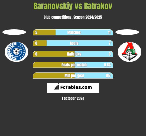 Baranovskiy vs Batrakov h2h player stats