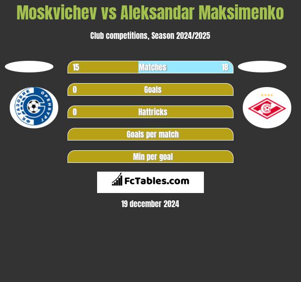 Moskvichev vs Aleksandar Maksimenko h2h player stats