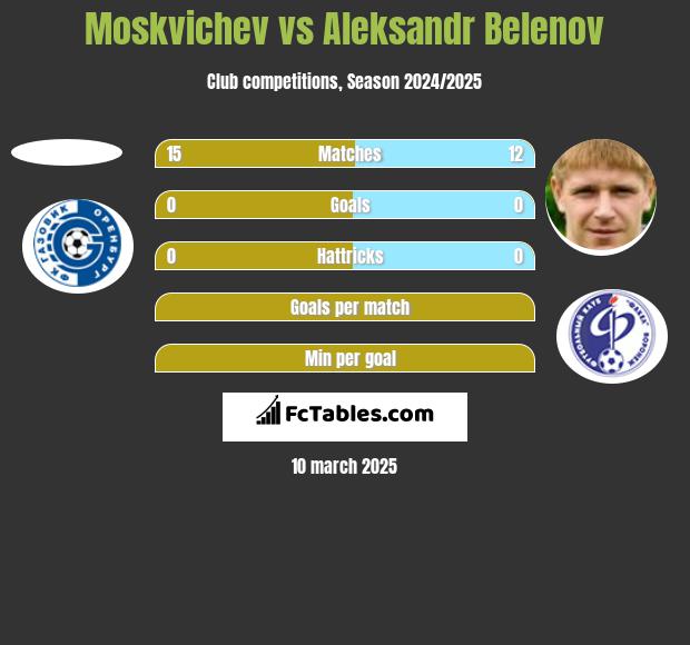 Moskvichev vs Aleksandr Belenov h2h player stats