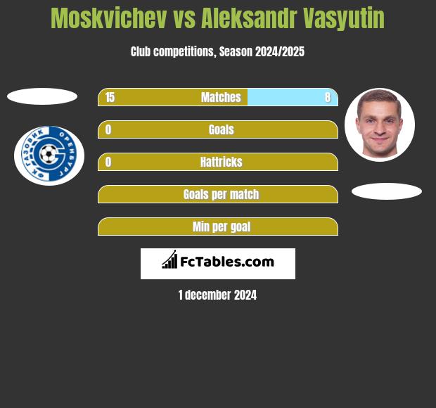 Moskvichev vs Aleksandr Wasjutin h2h player stats