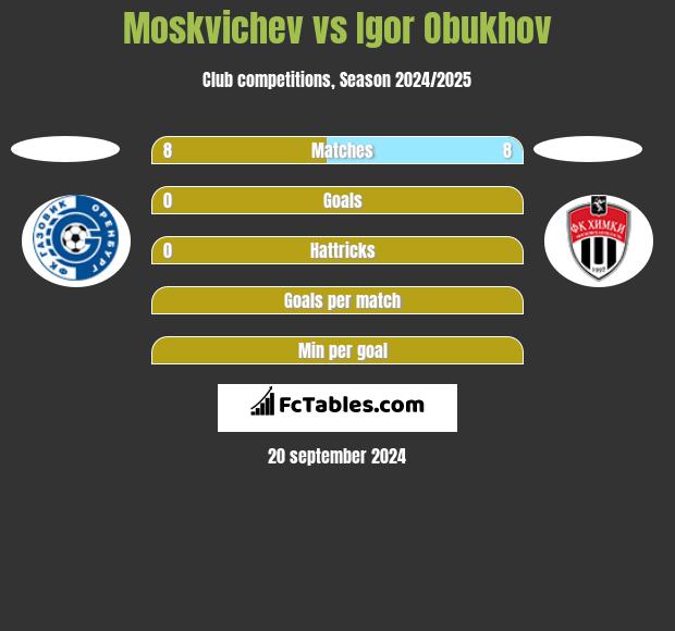 Moskvichev vs Igor Obukhov h2h player stats