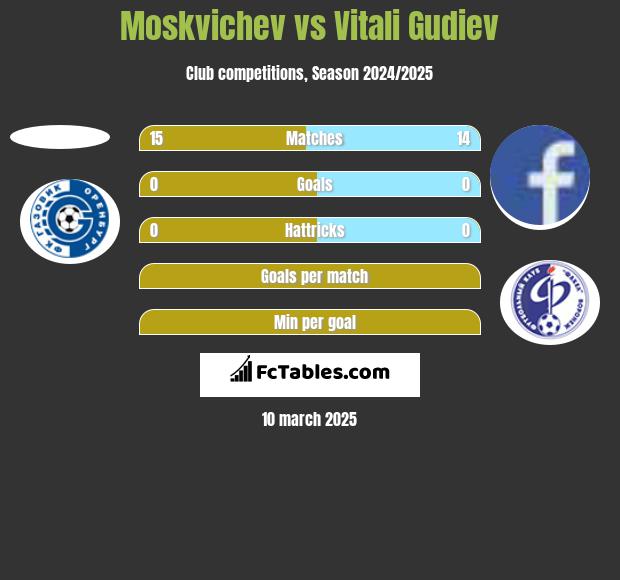 Moskvichev vs Vitali Gudiev h2h player stats