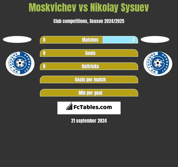 Moskvichev vs Nikolay Sysuev h2h player stats