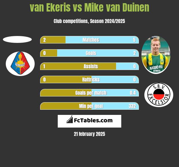 van Ekeris vs Mike van Duinen h2h player stats